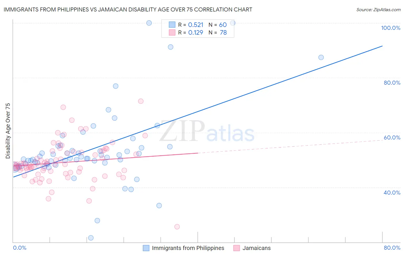 Immigrants from Philippines vs Jamaican Disability Age Over 75