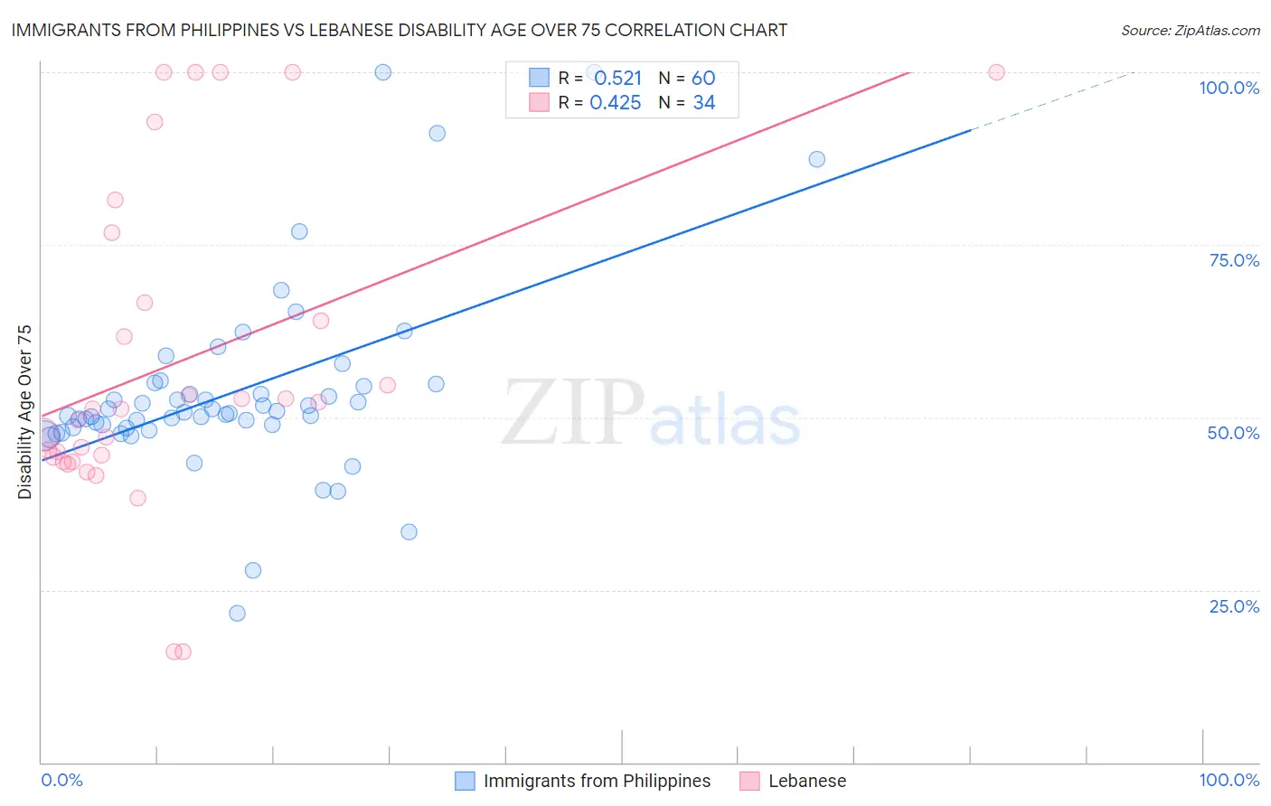 Immigrants from Philippines vs Lebanese Disability Age Over 75