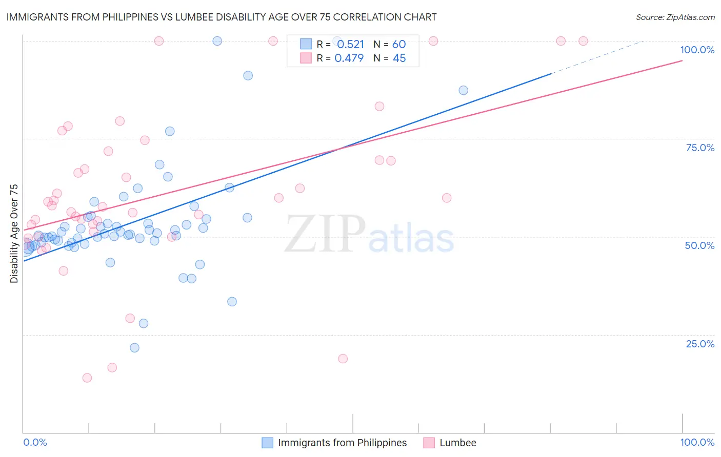 Immigrants from Philippines vs Lumbee Disability Age Over 75