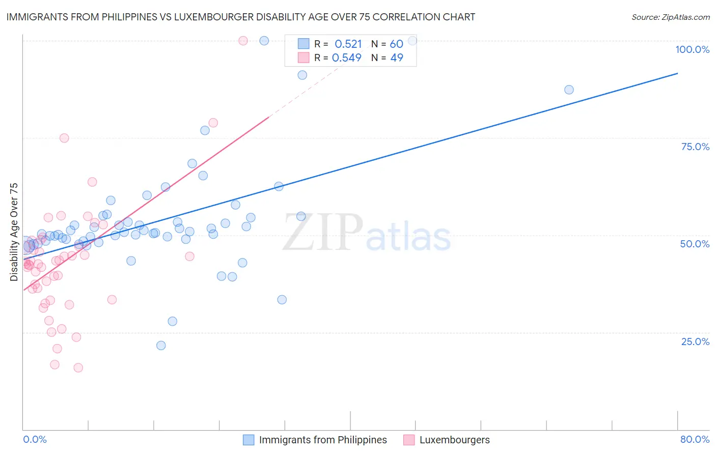 Immigrants from Philippines vs Luxembourger Disability Age Over 75