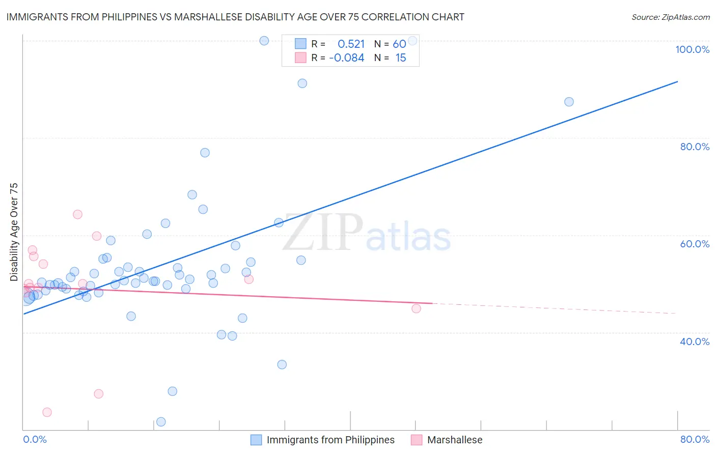 Immigrants from Philippines vs Marshallese Disability Age Over 75