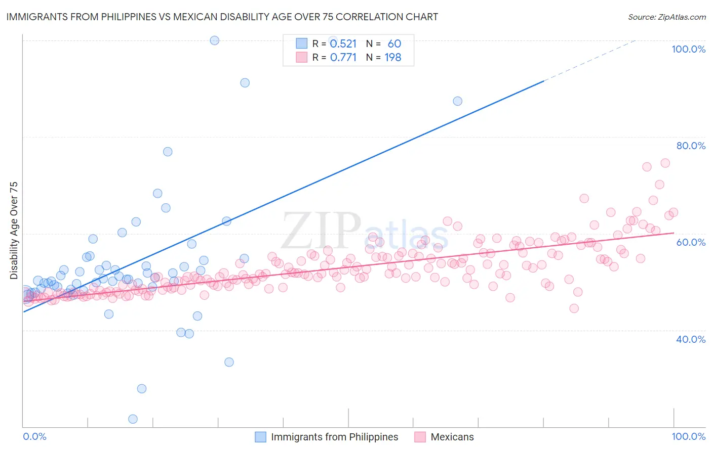 Immigrants from Philippines vs Mexican Disability Age Over 75