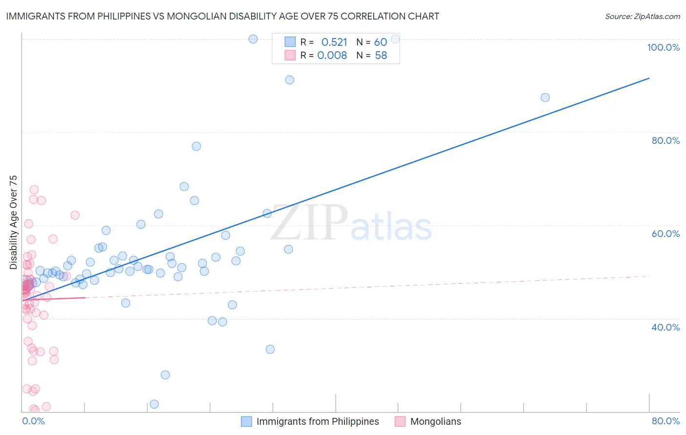 Immigrants from Philippines vs Mongolian Disability Age Over 75