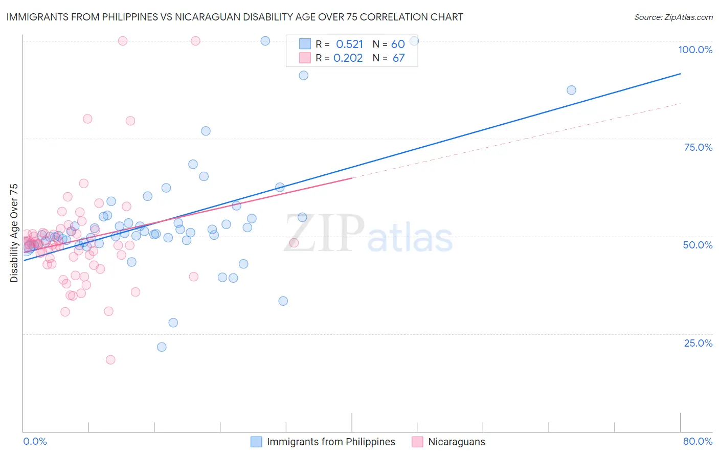 Immigrants from Philippines vs Nicaraguan Disability Age Over 75