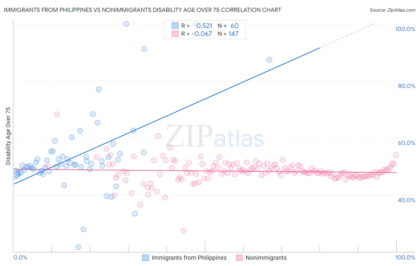Immigrants from Philippines vs Nonimmigrants Disability Age Over 75