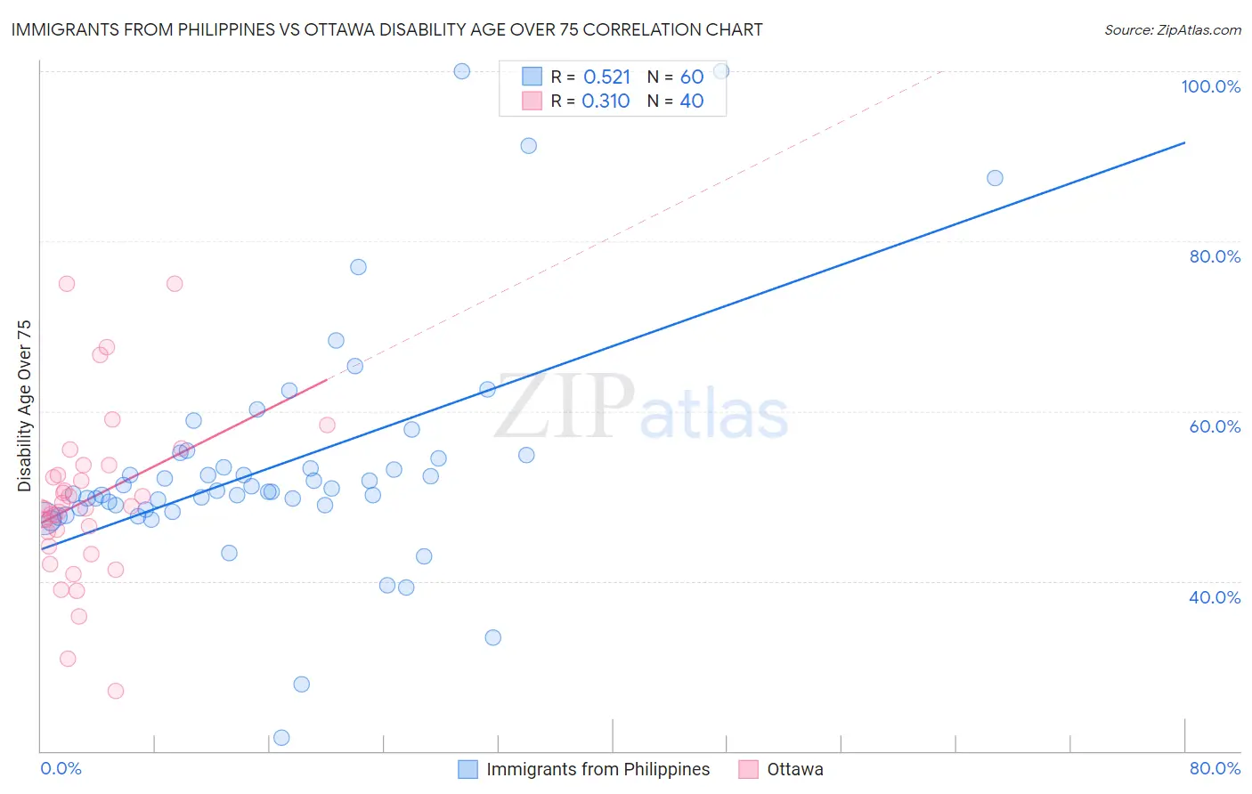 Immigrants from Philippines vs Ottawa Disability Age Over 75