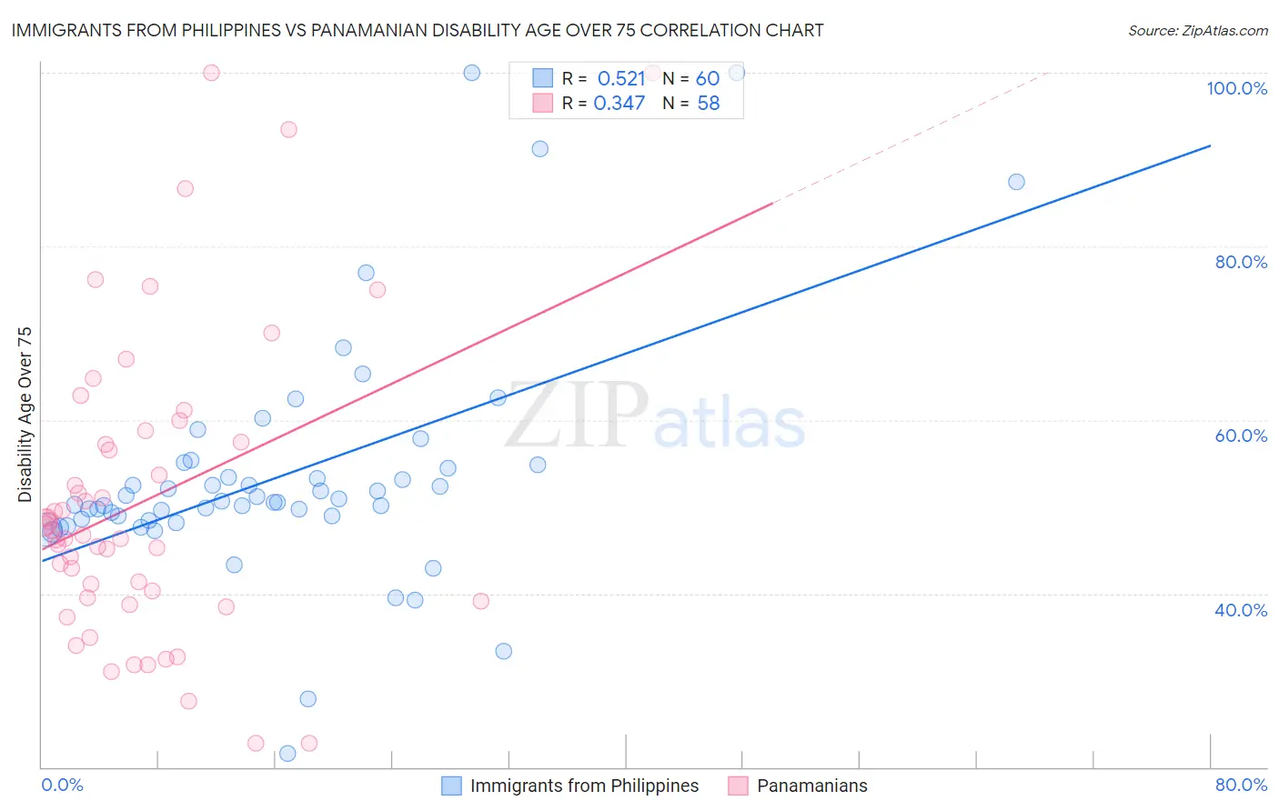 Immigrants from Philippines vs Panamanian Disability Age Over 75