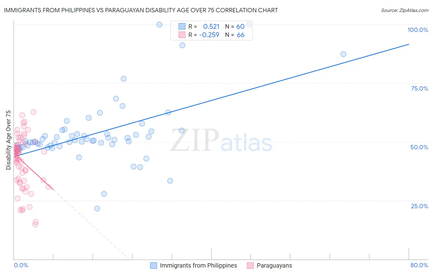 Immigrants from Philippines vs Paraguayan Disability Age Over 75