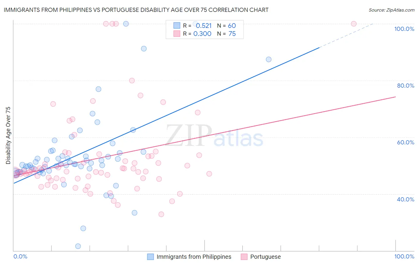 Immigrants from Philippines vs Portuguese Disability Age Over 75