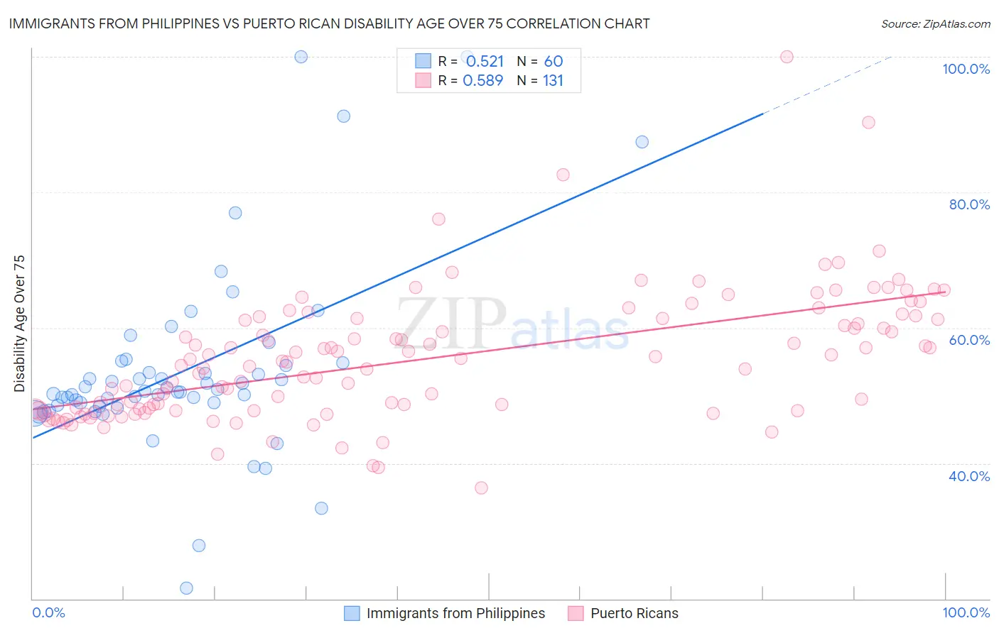 Immigrants from Philippines vs Puerto Rican Disability Age Over 75