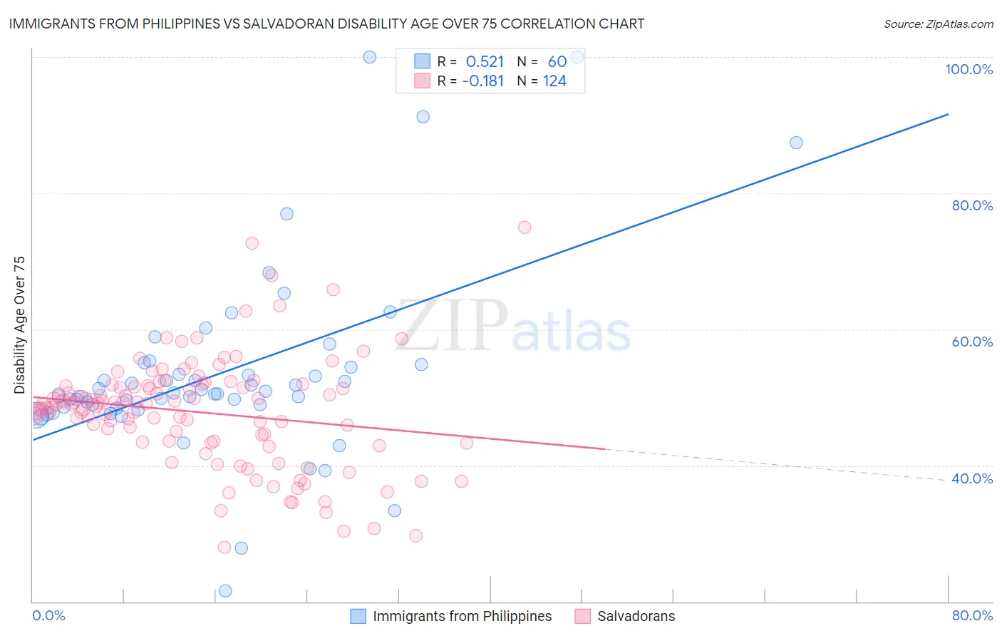 Immigrants from Philippines vs Salvadoran Disability Age Over 75