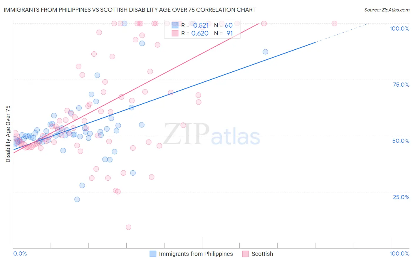 Immigrants from Philippines vs Scottish Disability Age Over 75