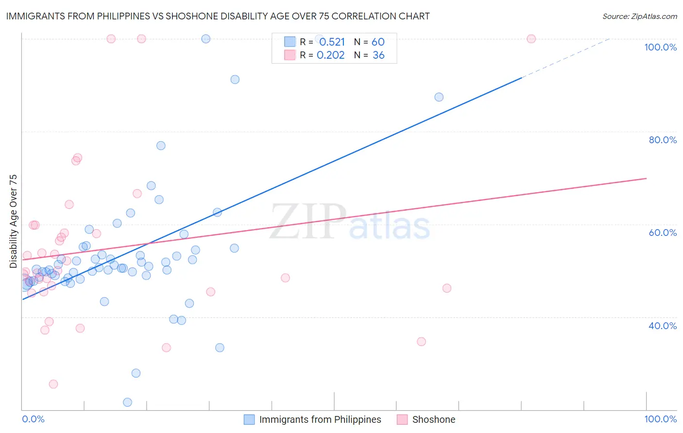 Immigrants from Philippines vs Shoshone Disability Age Over 75