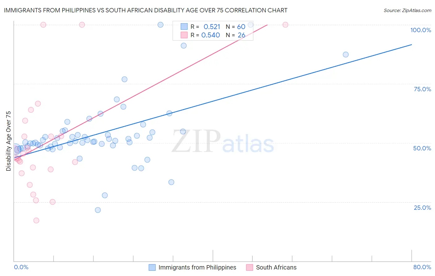 Immigrants from Philippines vs South African Disability Age Over 75