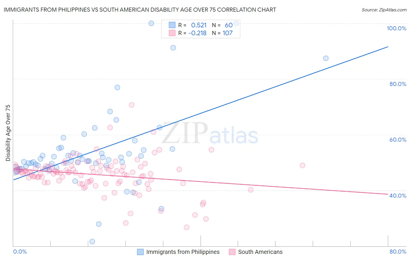 Immigrants from Philippines vs South American Disability Age Over 75