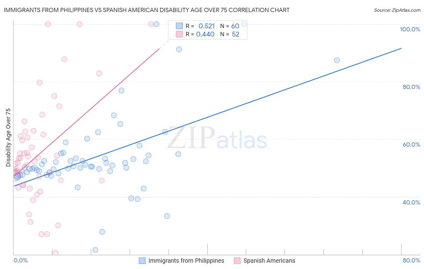 Immigrants from Philippines vs Spanish American Disability Age Over 75
