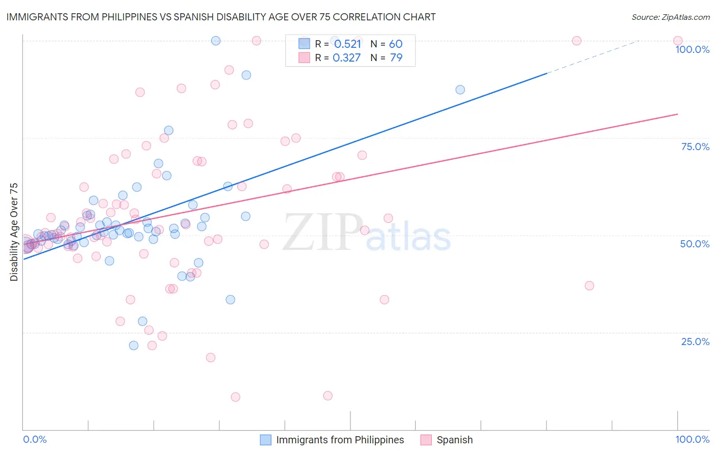 Immigrants from Philippines vs Spanish Disability Age Over 75