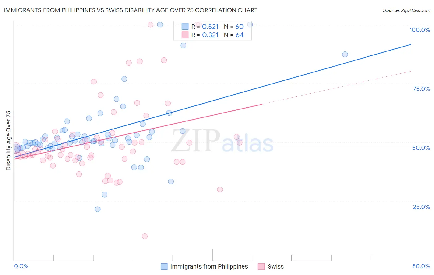 Immigrants from Philippines vs Swiss Disability Age Over 75