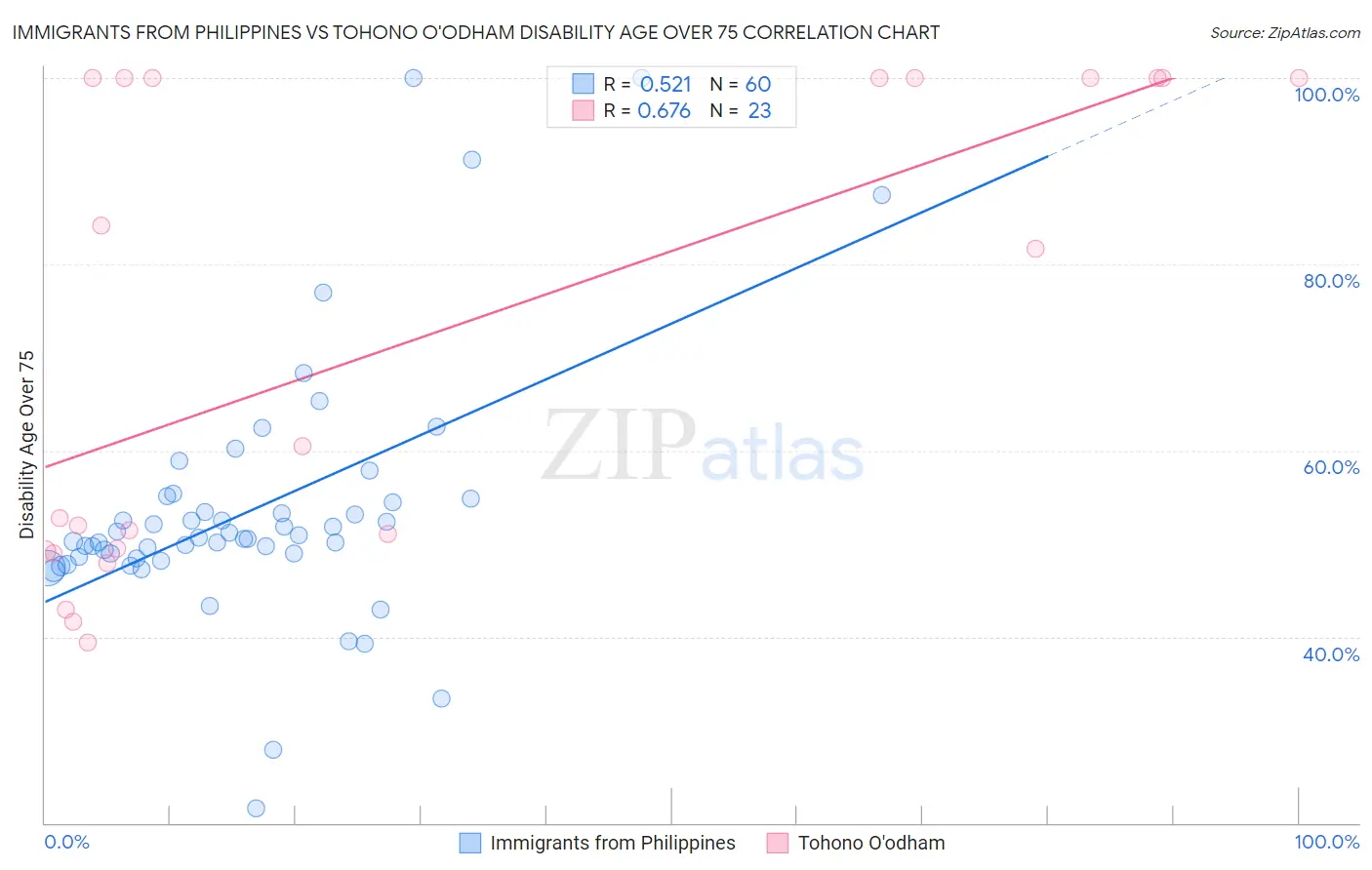 Immigrants from Philippines vs Tohono O'odham Disability Age Over 75