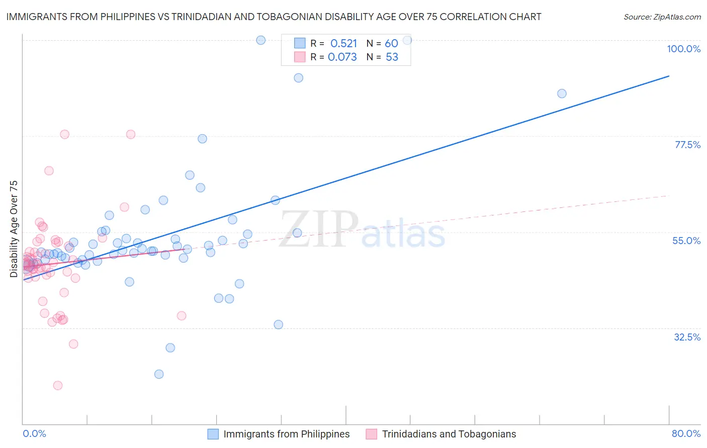 Immigrants from Philippines vs Trinidadian and Tobagonian Disability Age Over 75