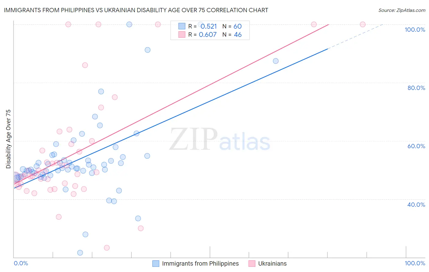 Immigrants from Philippines vs Ukrainian Disability Age Over 75