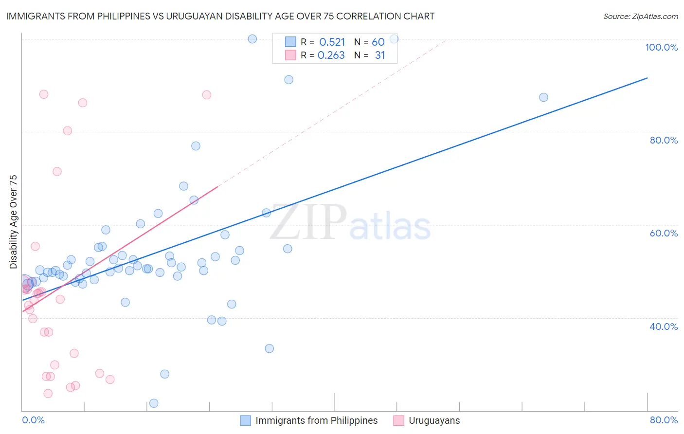 Immigrants from Philippines vs Uruguayan Disability Age Over 75