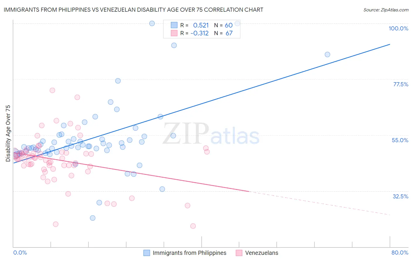 Immigrants from Philippines vs Venezuelan Disability Age Over 75
