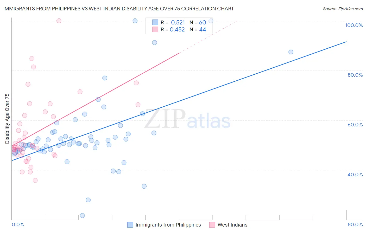 Immigrants from Philippines vs West Indian Disability Age Over 75