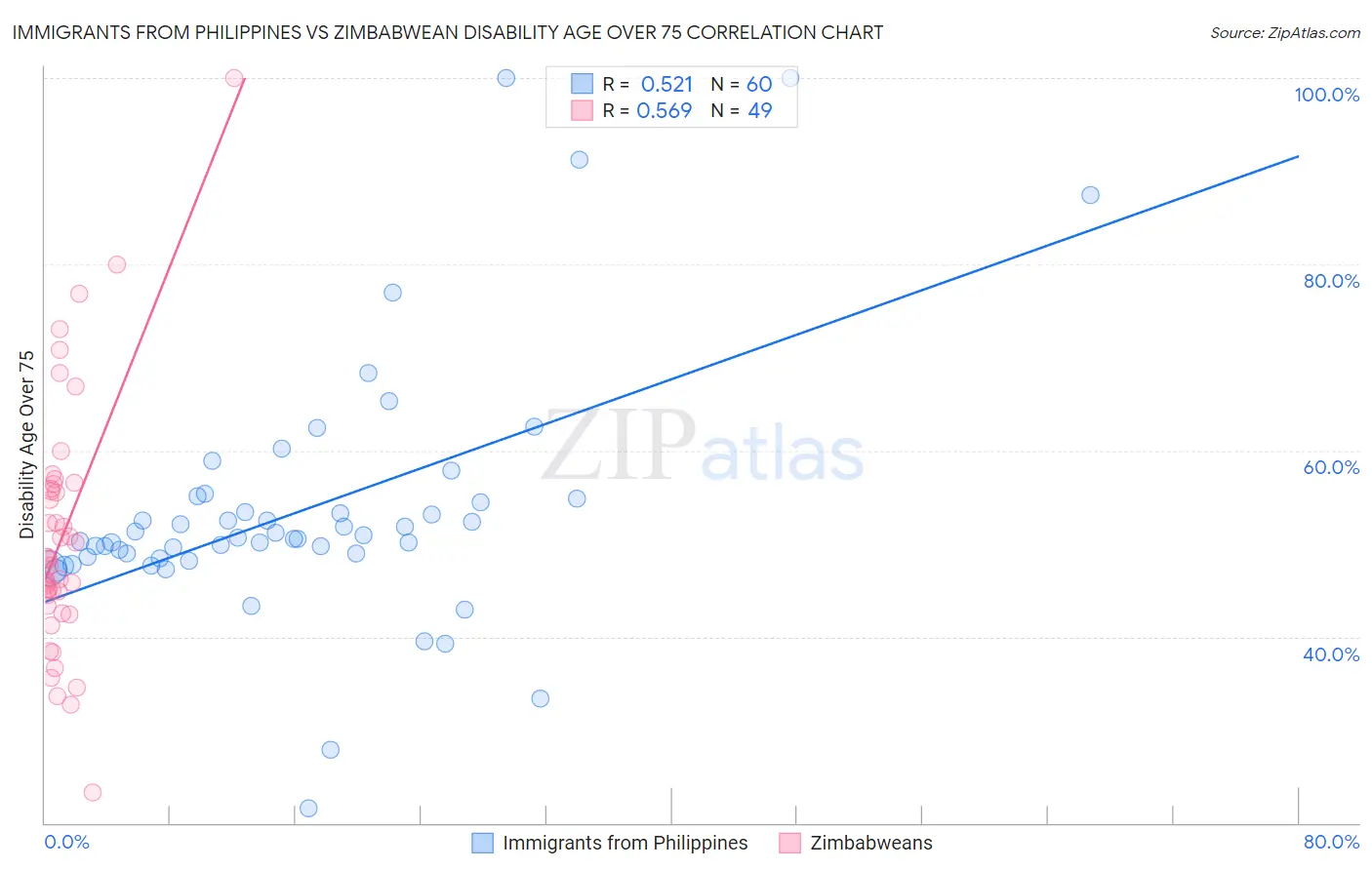 Immigrants from Philippines vs Zimbabwean Disability Age Over 75