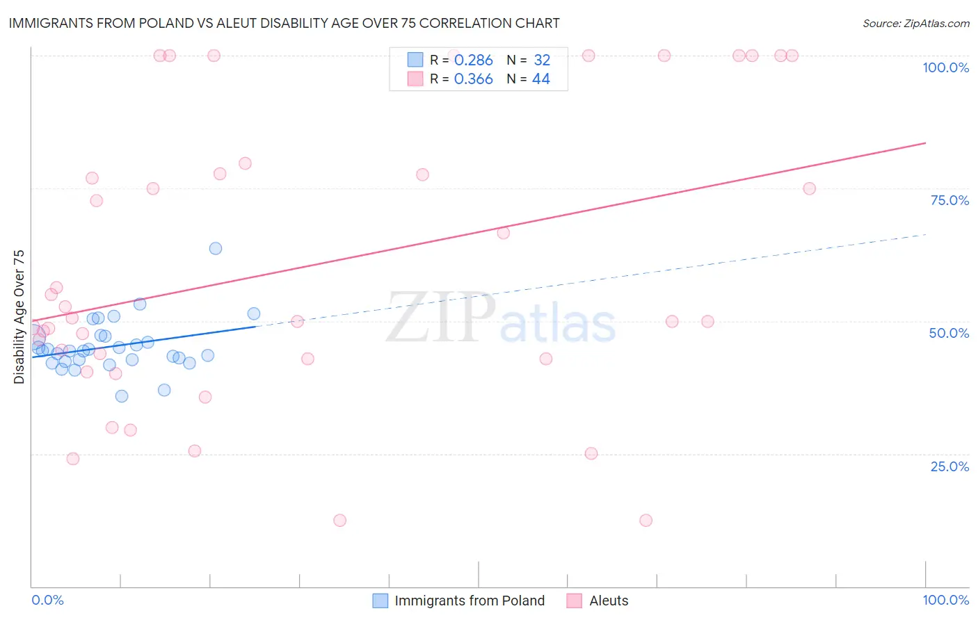 Immigrants from Poland vs Aleut Disability Age Over 75