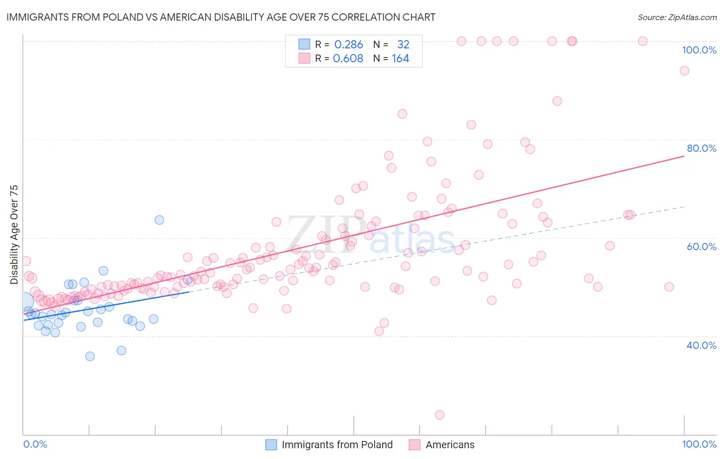 Immigrants from Poland vs American Disability Age Over 75