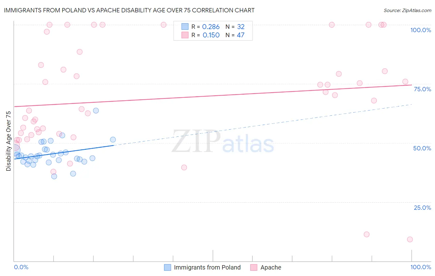 Immigrants from Poland vs Apache Disability Age Over 75