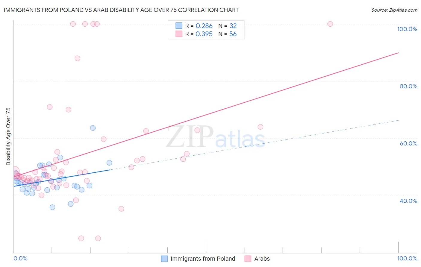 Immigrants from Poland vs Arab Disability Age Over 75