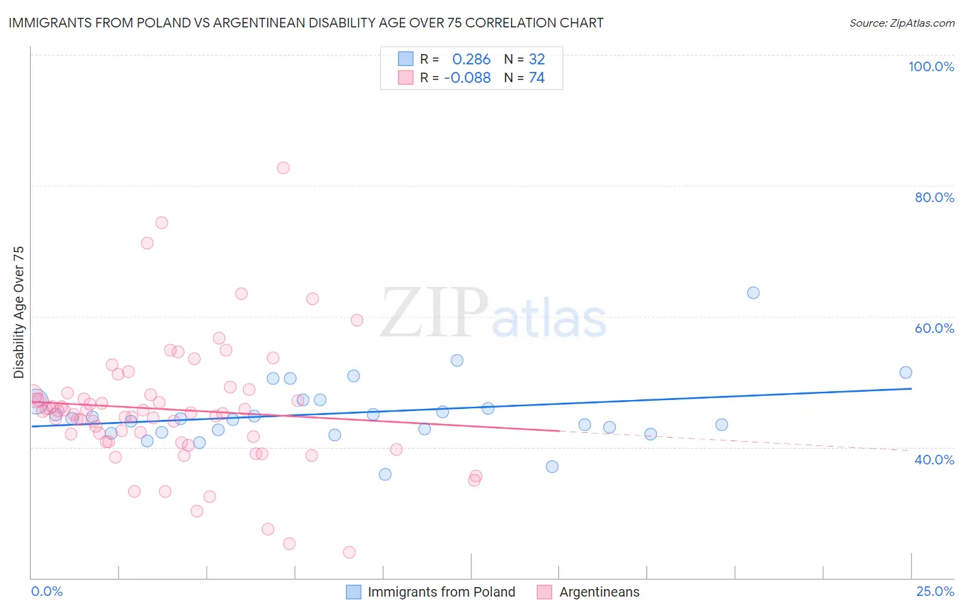 Immigrants from Poland vs Argentinean Disability Age Over 75