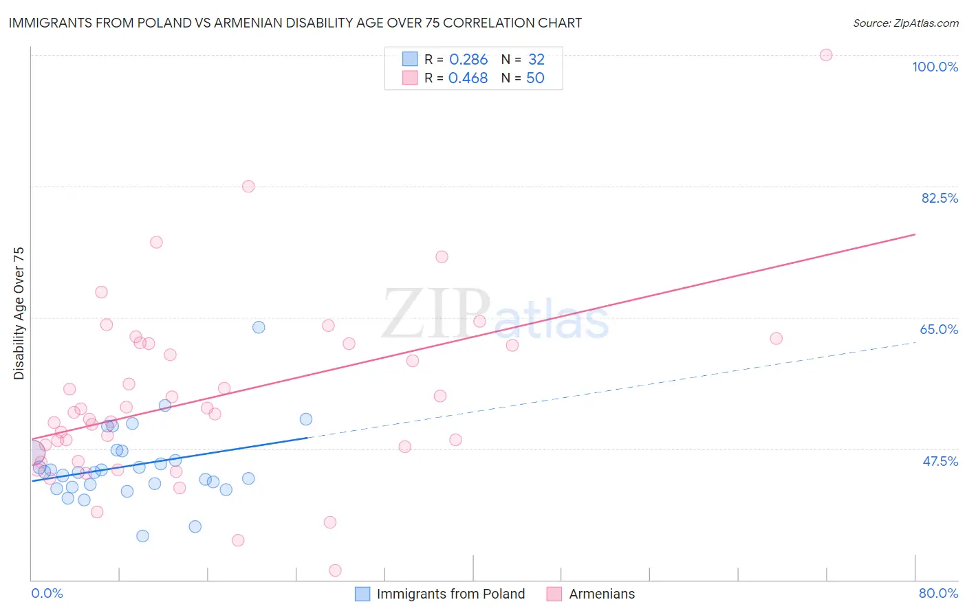 Immigrants from Poland vs Armenian Disability Age Over 75