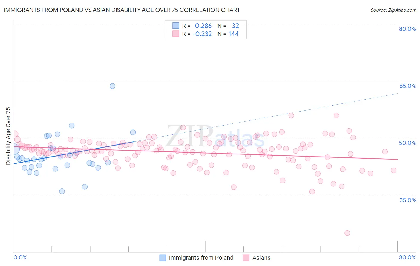 Immigrants from Poland vs Asian Disability Age Over 75