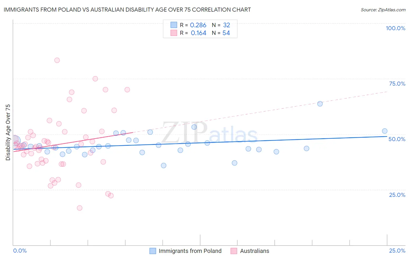 Immigrants from Poland vs Australian Disability Age Over 75