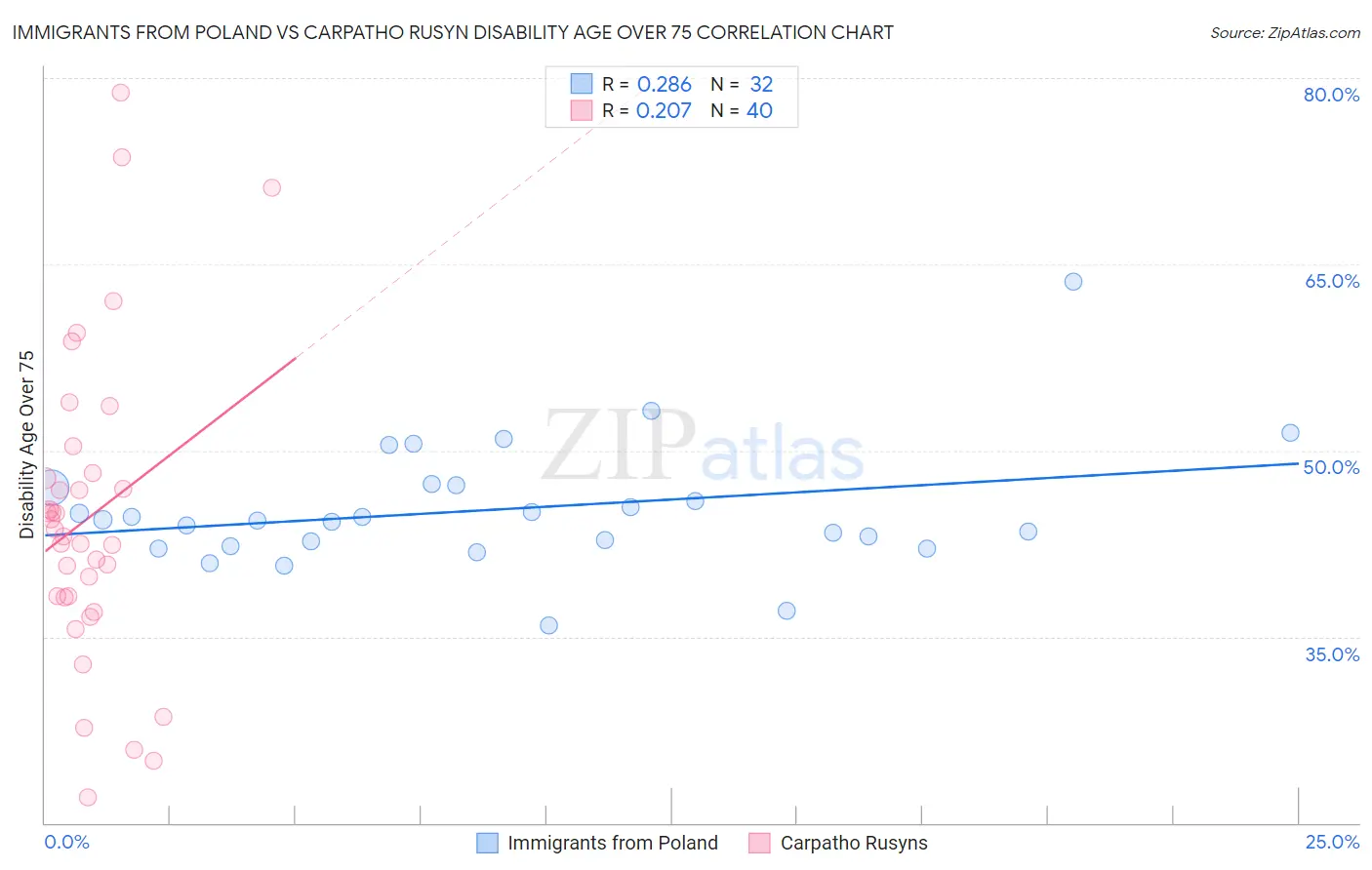 Immigrants from Poland vs Carpatho Rusyn Disability Age Over 75