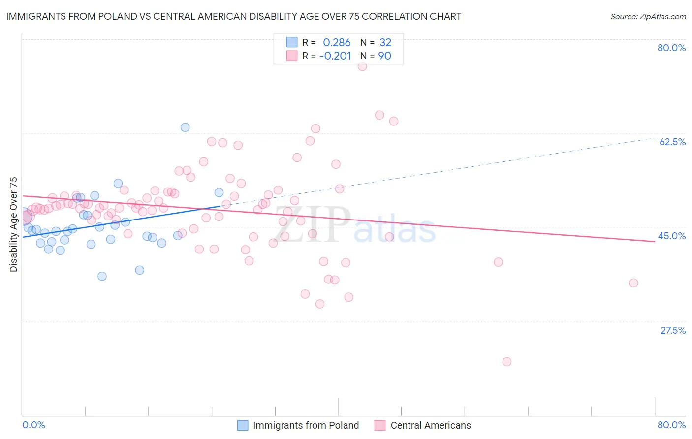 Immigrants from Poland vs Central American Disability Age Over 75