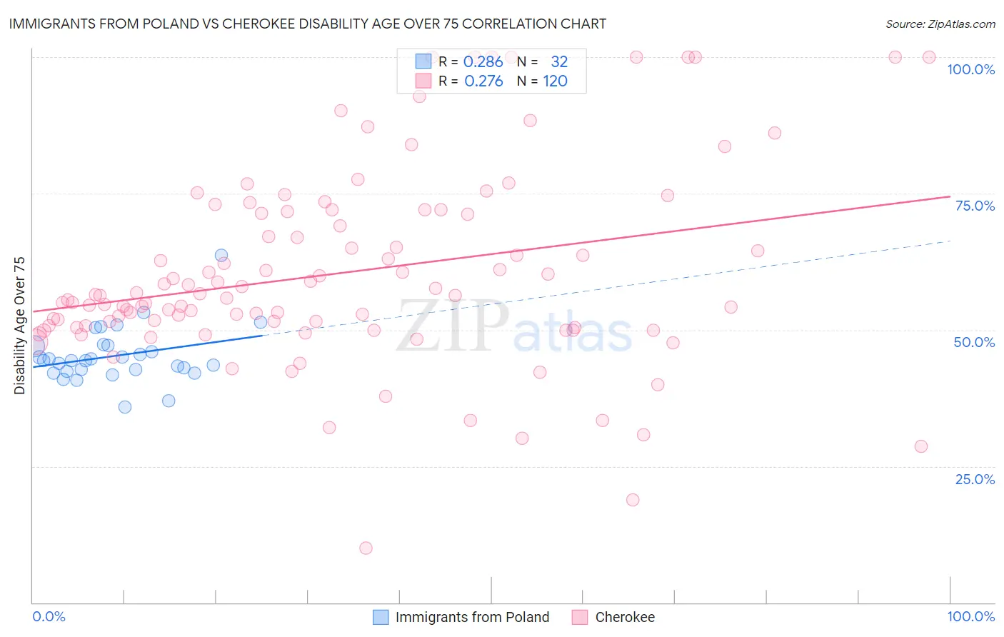 Immigrants from Poland vs Cherokee Disability Age Over 75