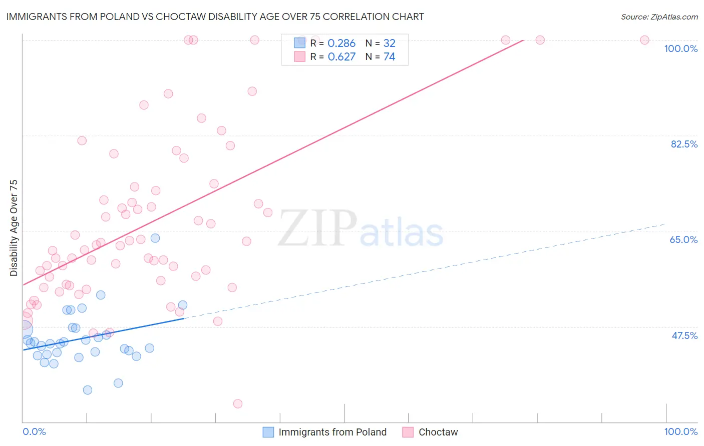 Immigrants from Poland vs Choctaw Disability Age Over 75