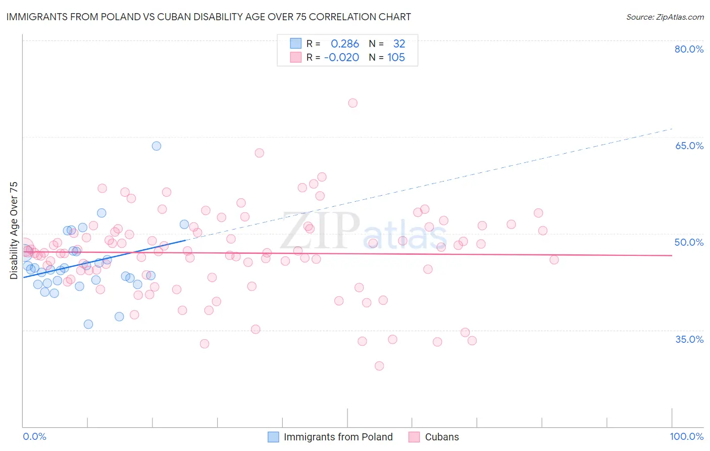 Immigrants from Poland vs Cuban Disability Age Over 75