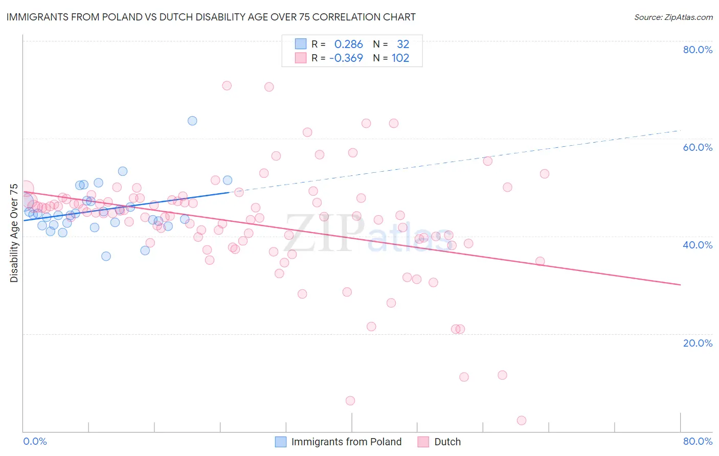 Immigrants from Poland vs Dutch Disability Age Over 75