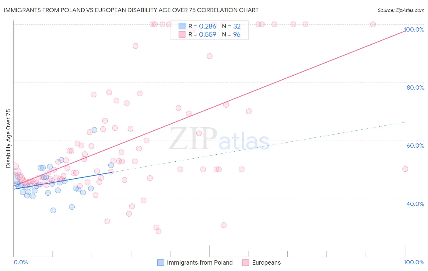 Immigrants from Poland vs European Disability Age Over 75