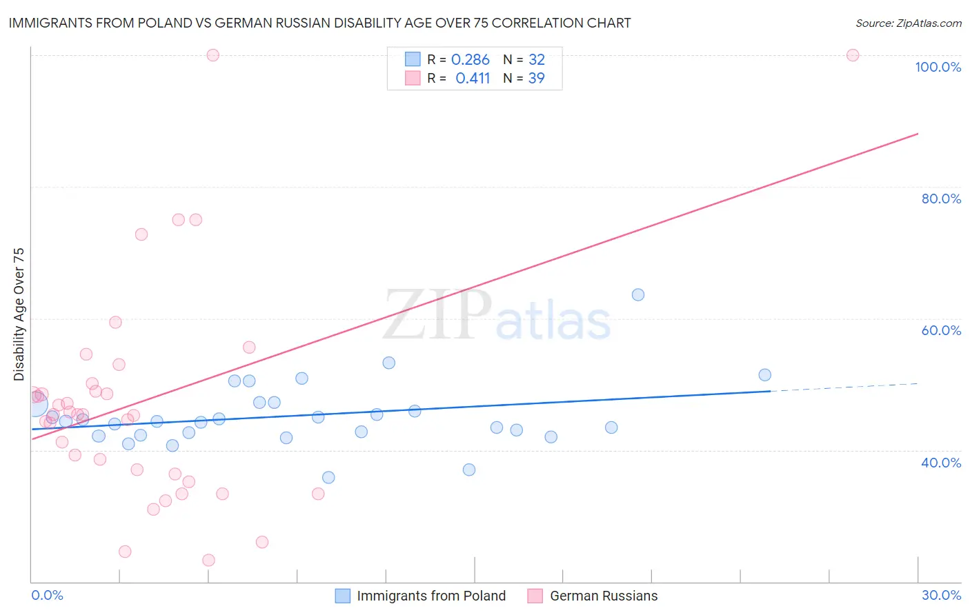 Immigrants from Poland vs German Russian Disability Age Over 75