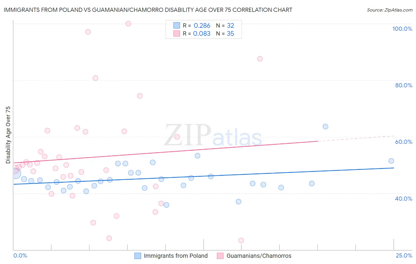 Immigrants from Poland vs Guamanian/Chamorro Disability Age Over 75