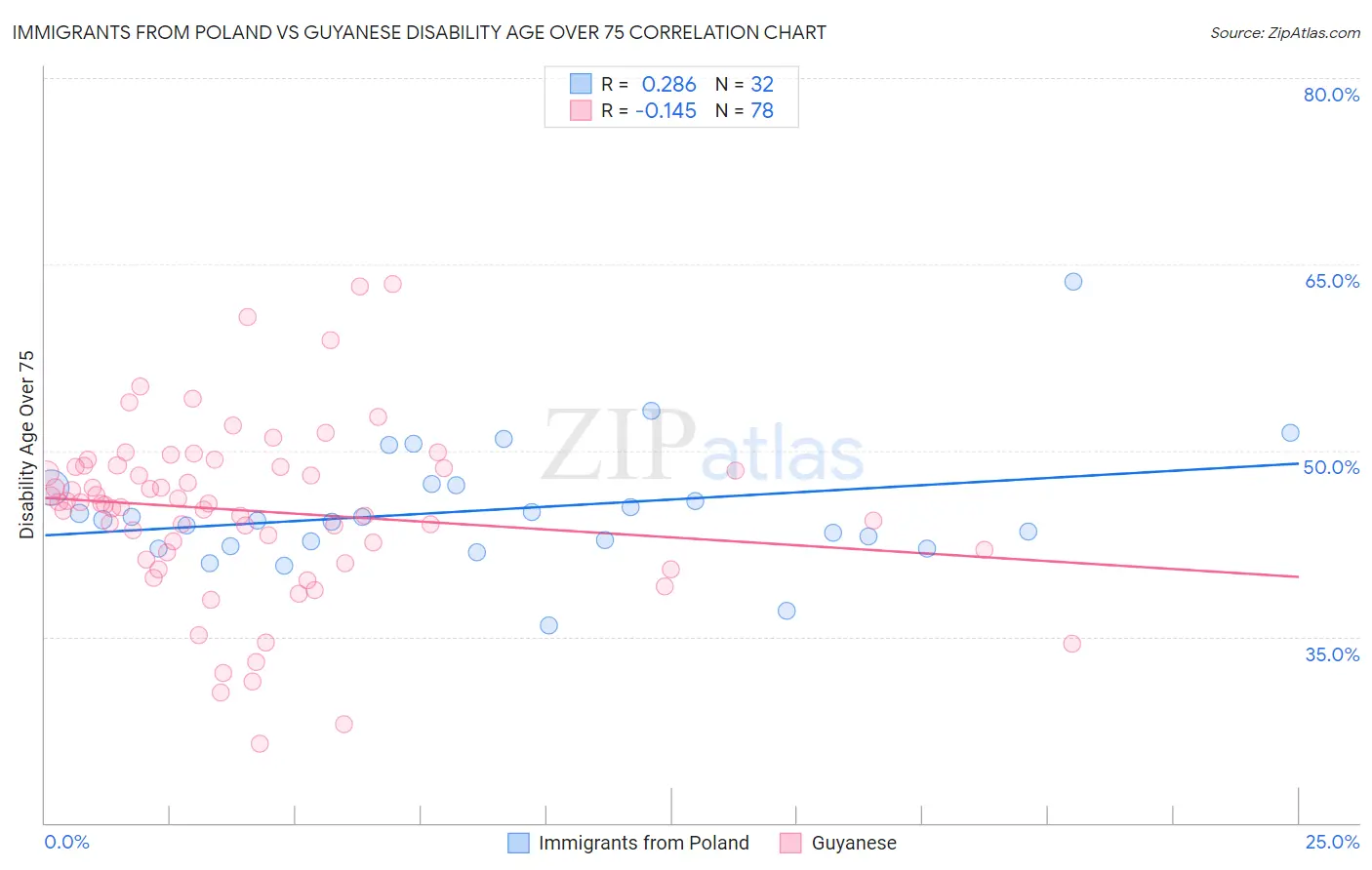 Immigrants from Poland vs Guyanese Disability Age Over 75