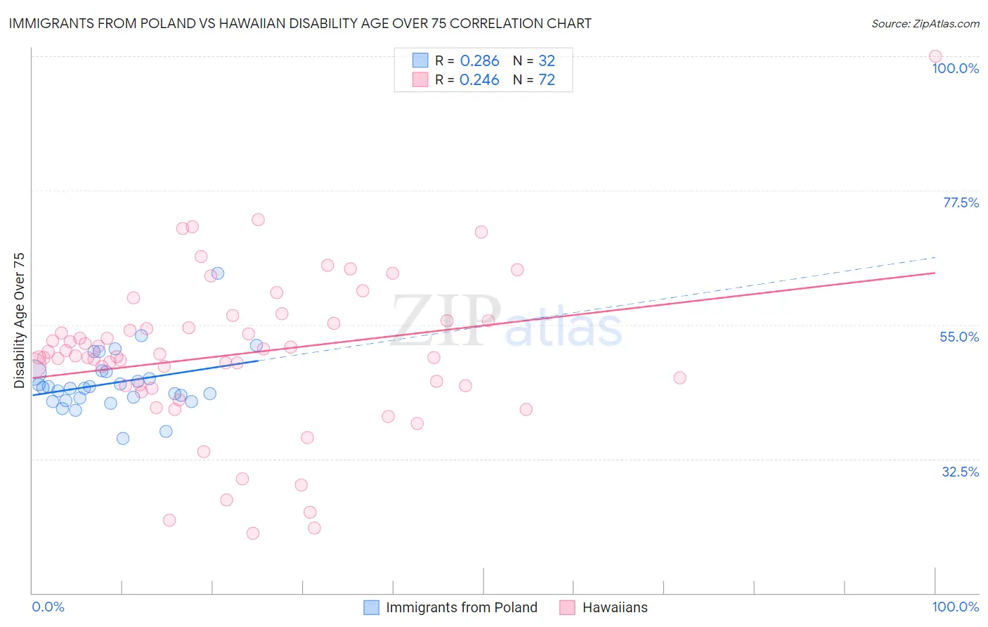 Immigrants from Poland vs Hawaiian Disability Age Over 75