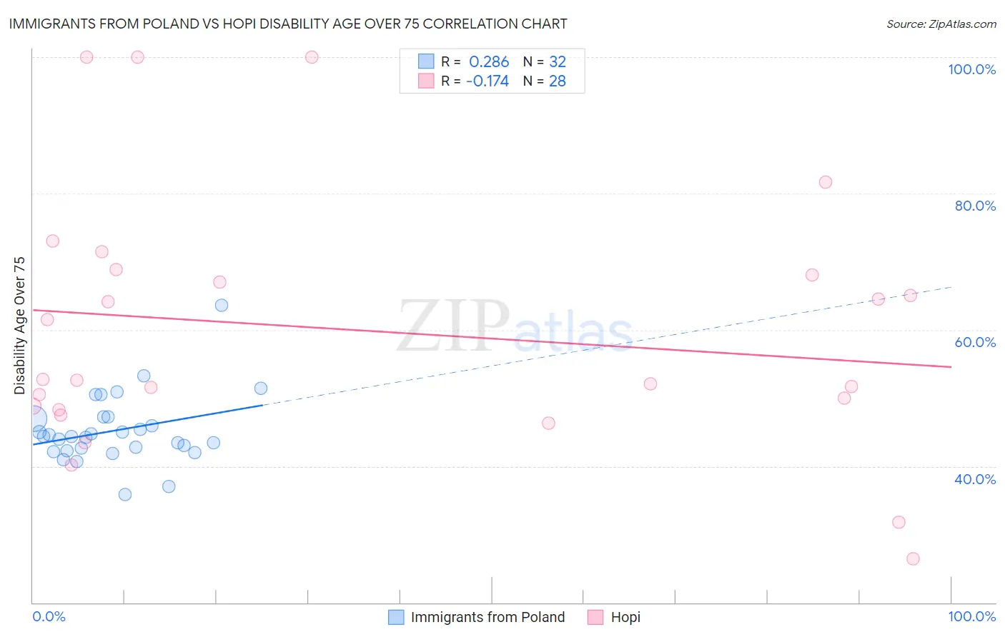 Immigrants from Poland vs Hopi Disability Age Over 75