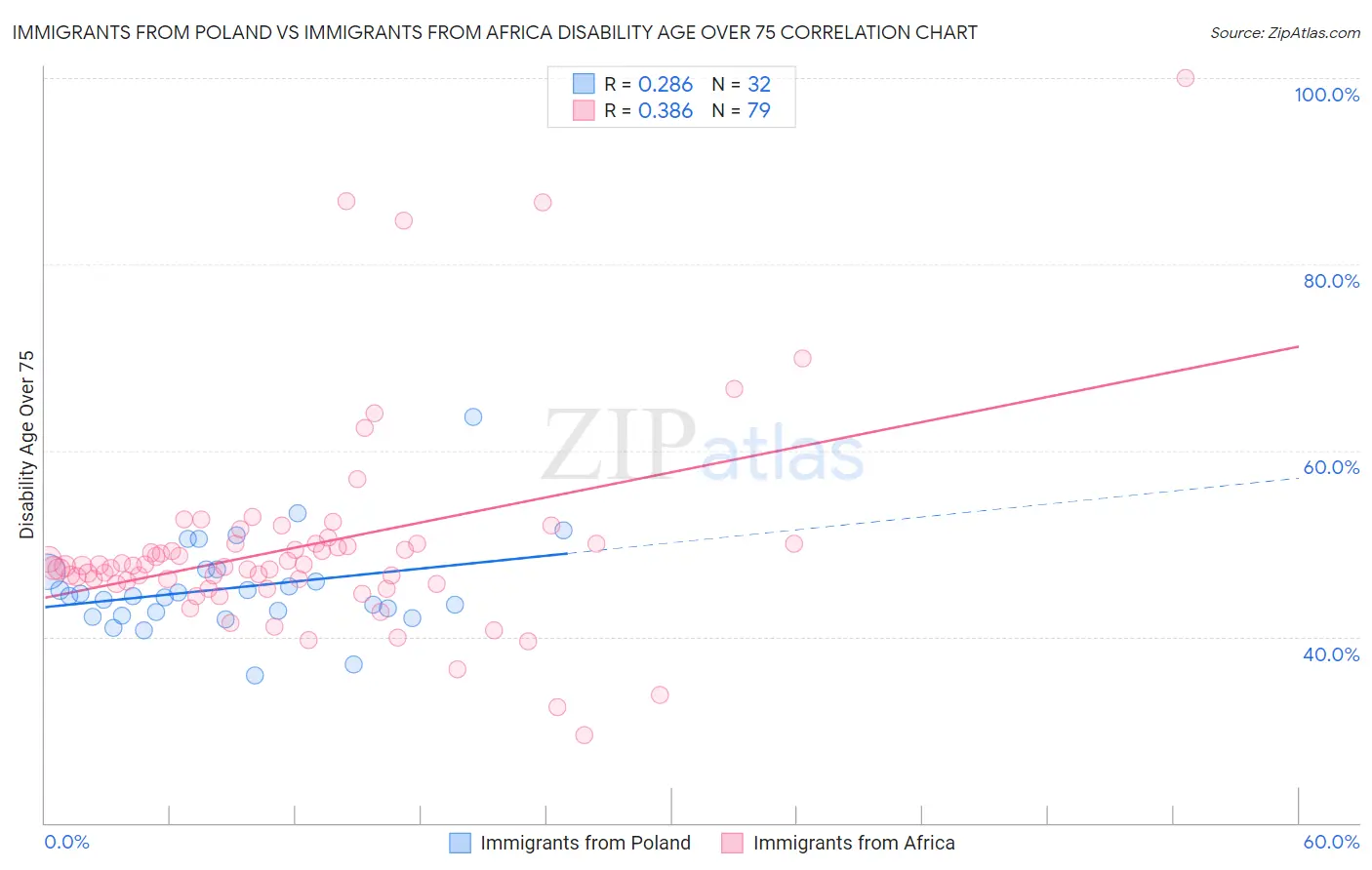 Immigrants from Poland vs Immigrants from Africa Disability Age Over 75